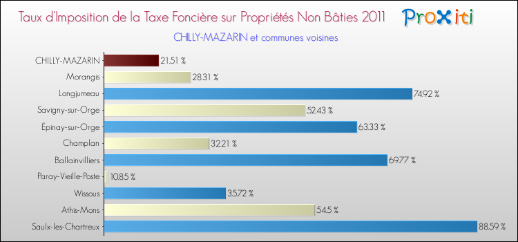 Taux d'imposition de la taxe foncière sur les immeubles et terrains non batis 2011 pour CHILLY-MAZARIN et les communes proches Comparaison des taux d'imposition de la taxe foncière sur les immeubles et terrains non batis 2011 pour CHILLY-MAZARIN et les communes voisines