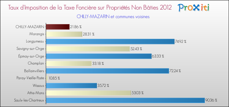 Taux d'imposition de la taxe foncière sur les immeubles et terrains non batis 2012 pour CHILLY-MAZARIN et les communes proches Comparaison des taux d'imposition de la taxe foncière sur les immeubles et terrains non batis 2012 pour CHILLY-MAZARIN et les communes voisines