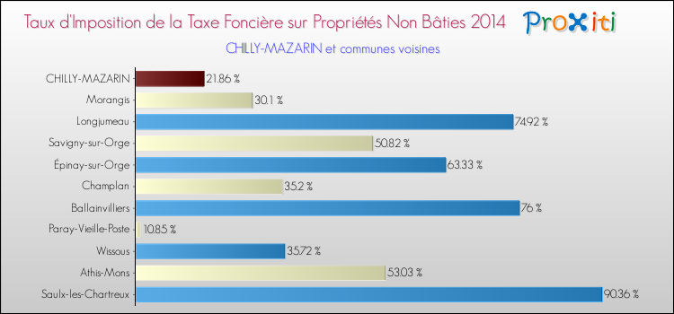 Taux d'imposition de la taxe foncière sur les immeubles et terrains non batis 2014 pour CHILLY-MAZARIN et les communes proches Comparaison des taux d'imposition de la taxe foncière sur les immeubles et terrains non batis 2014 pour CHILLY-MAZARIN et les communes voisines