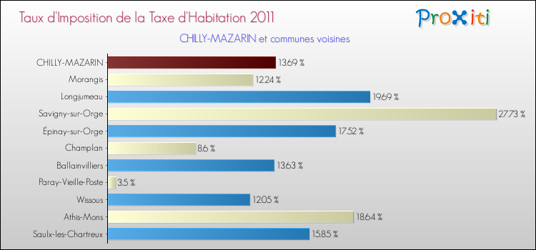 Taux d'imposition de la taxe d'habitation 2011 pour CHILLY-MAZARIN et les communes proches Comparaison des taux d'imposition de la taxe d'habitation 2011 pour CHILLY-MAZARIN et les communes voisines