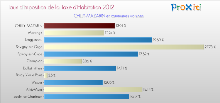 Taux d'imposition de la taxe d'habitation 2012 pour CHILLY-MAZARIN et les communes proches Comparaison des taux d'imposition de la taxe d'habitation 2012 pour CHILLY-MAZARIN et les communes voisines