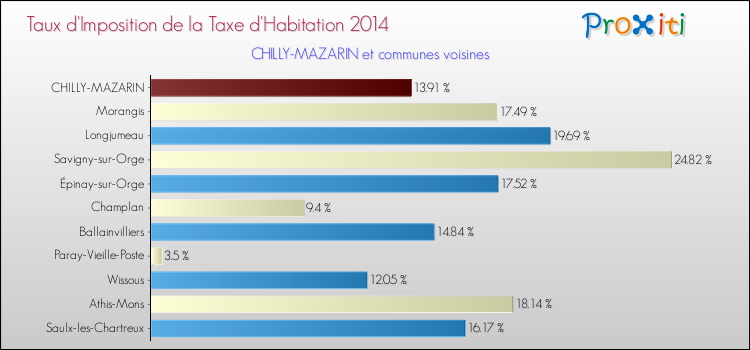 Taux d'imposition de la taxe d'habitation 2014 pour CHILLY-MAZARIN et les communes proches Comparaison des taux d'imposition de la taxe d'habitation 2014 pour CHILLY-MAZARIN et les communes voisines