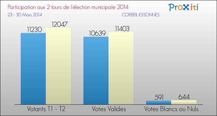 Participation comparée des 2 tours des Elections Municipales 2014 de la commune de CORBEIL-ESSONNES Elections Municipales 2014 - Participation comparée des 2 tours pour la commune de CORBEIL-ESSONNES