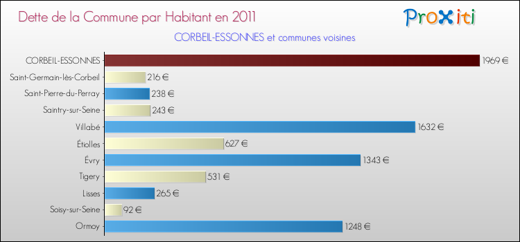 Dette par habitant de la commune en 2011 pour CORBEIL-ESSONNES et les communes proches Comparaison de la dette par habitant de la commune en 2011 pour CORBEIL-ESSONNES et les communes voisines