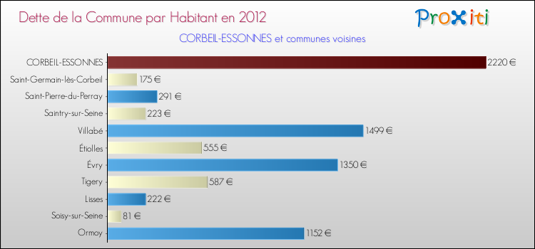 Dette par habitant de la commune en 2012 pour CORBEIL-ESSONNES et les communes proches Comparaison de la dette par habitant de la commune en 2012 pour CORBEIL-ESSONNES et les communes voisines