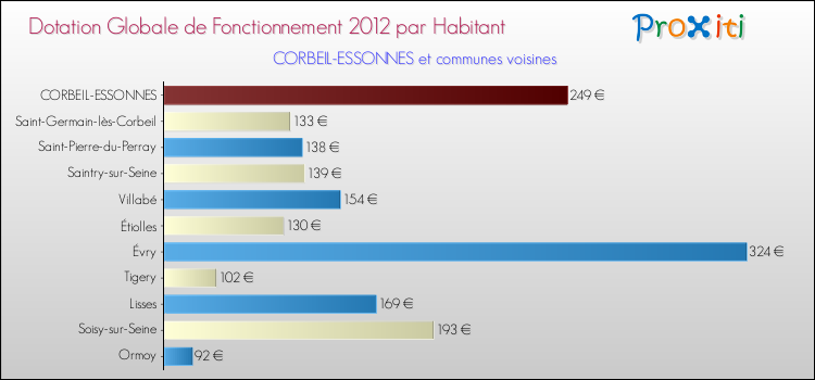 Montant des dotations globales de fonctionnement DGF par Habitant pour CORBEIL-ESSONNES et les communes proches Comparaison des des dotations globales de fonctionnement DGF par habitant pour CORBEIL-ESSONNES et les communes voisines