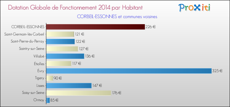 Montant des dotations globales de fonctionnement DGF par Habitant pour CORBEIL-ESSONNES et les communes proches en 2014. Comparaison des des dotations globales de fonctionnement DGF par habitant pour CORBEIL-ESSONNES et les communes voisines en 2014.