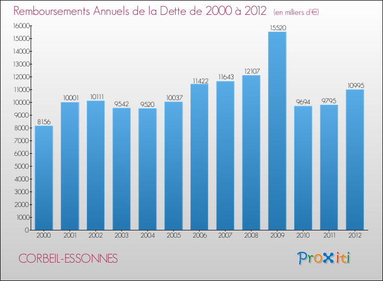 Evolution de l'annuité de la dette pour la commune de CORBEIL-ESSONNES de 2000 à 2012 Annuités de la dette pour CORBEIL-ESSONNES de 2000 à 2012