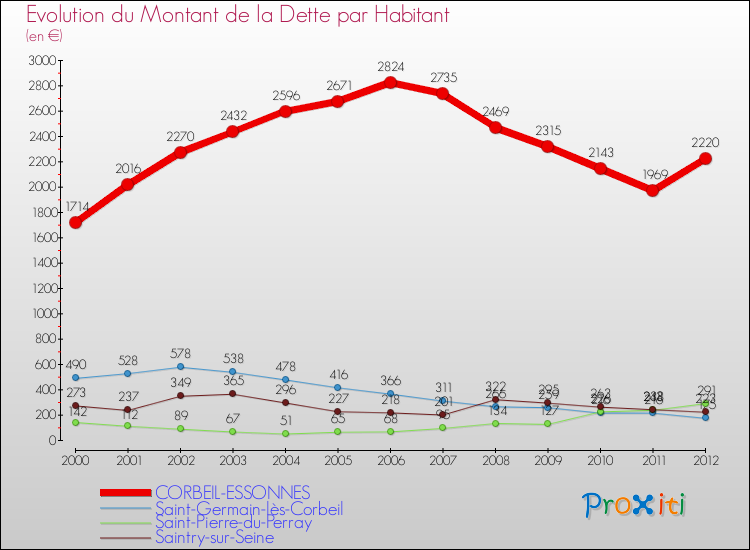 Evolution de la dette par habitant pour la commune de CORBEIL-ESSONNES et les communes proches de 2000 à 2012 Comparaison de la dette par habitant pour CORBEIL-ESSONNES et les communes voisines de 2000 à 2012