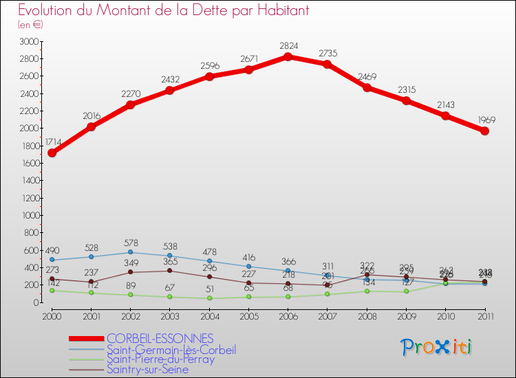 Evolution de la dette par habitant pour la commune de CORBEIL-ESSONNES et les communes proches Comparaison de la dette par habitant pour CORBEIL-ESSONNES et les communes voisines