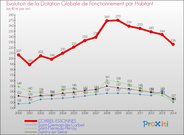 Evolution et montant de la dotation globale de fonctionnement par Habitant pour CORBEIL-ESSONNES et les communes proches de 2000 à 2014. Comparaison des dotations globales de fonctionnement par habitant pour CORBEIL-ESSONNES et les communes voisines de 2000 à 2014.