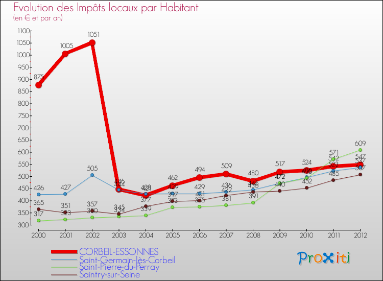 Evolution et montant des impôts locaux par Habitant pour CORBEIL-ESSONNES et les communes proches Comparaison des impôts locaux par habitant pour CORBEIL-ESSONNES et les communes voisines