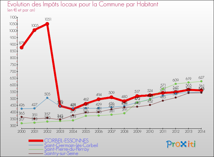 Evolution et montant des impôts locaux par Habitant pour CORBEIL-ESSONNES et les communes proches de 2000 à 2014 Comparaison des impôts locaux par habitant pour CORBEIL-ESSONNES et les communes voisines de 2000 à 2014
