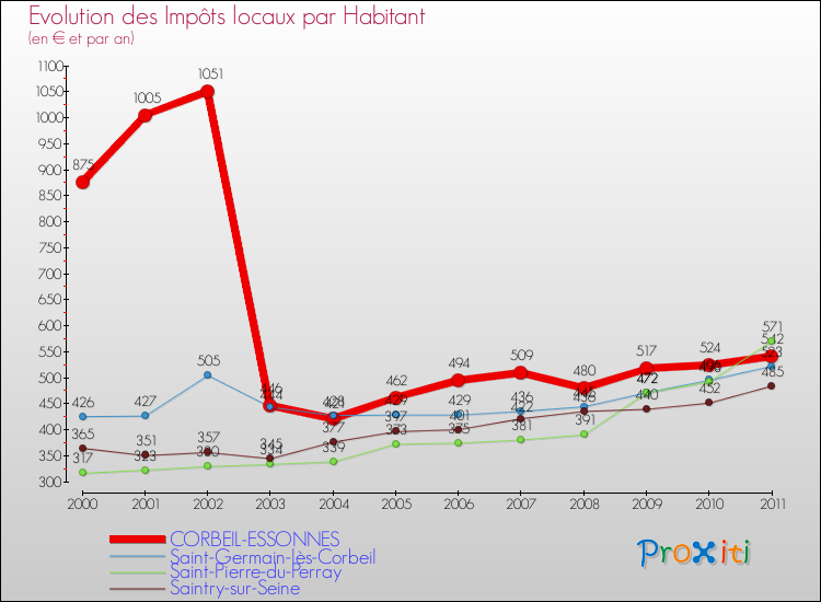Evolution et montant des impôts locaux par Habitant pour CORBEIL-ESSONNES et les communes proches Comparaison des impôts locaux par habitant pour CORBEIL-ESSONNES et les communes voisines
