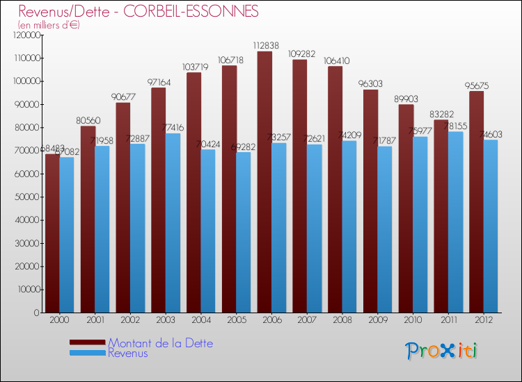 Evolution comparée de la dette et des revenus pour la commune de CORBEIL-ESSONNES de 2000 à 2012 Comparaison de la dette et des revenus pour CORBEIL-ESSONNES de 2000 à 2012