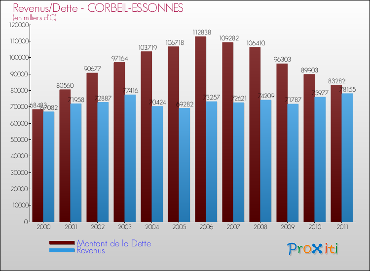 Evolution comparée de la dette et des revenus pour la commune de CORBEIL-ESSONNES de 2000 à 2011 Comparaison de la dette et des revenus pour CORBEIL-ESSONNES de 2000 à 2011