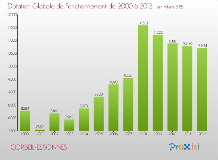 Evolution du montant de la Dotation Globale de Fonctionnement pour la commune de CORBEIL-ESSONNES de 2000 à 2012 Evolution du montant de la Dotation Globale de Fonctionnement pour CORBEIL-ESSONNES de 2000 à 2012
