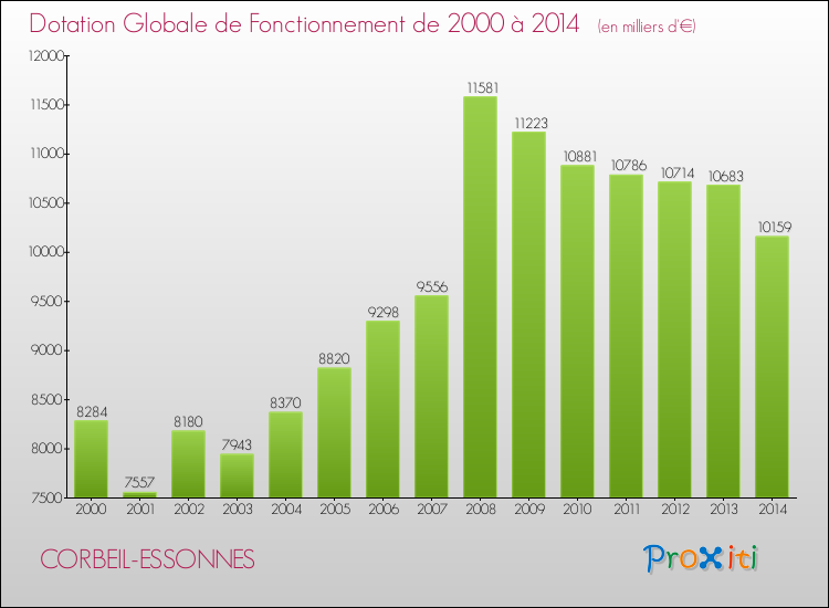 Evolution du montant de la Dotation Globale de Fonctionnement pour la commune de CORBEIL-ESSONNES de 2000 à 2014 Evolution du montant de la Dotation Globale de Fonctionnement pour CORBEIL-ESSONNES de 2000 à 2014