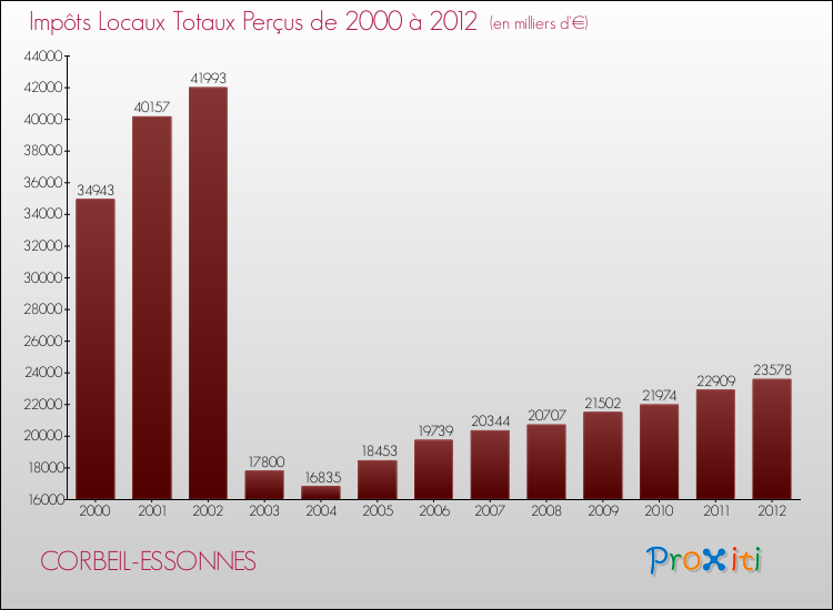 Evolution des Impôts Locaux pour la commune de CORBEIL-ESSONNES de 2000 à 2012 Evolution des Impôts Locaux pour CORBEIL-ESSONNES de 2000 à 2012