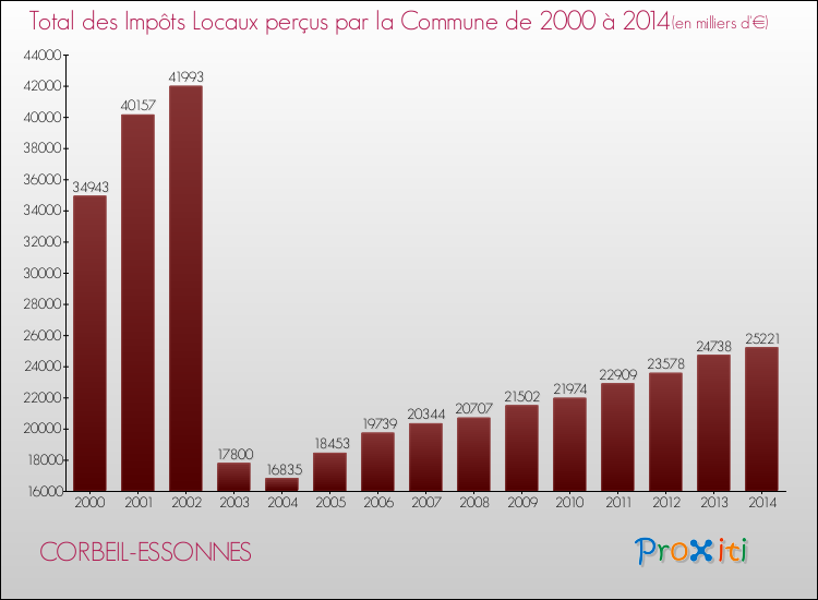 Evolution des Impôts Locaux pour la commune de CORBEIL-ESSONNES de 2000 à 2014 Evolution des Impôts Locaux pour CORBEIL-ESSONNES de 2000 à 2014