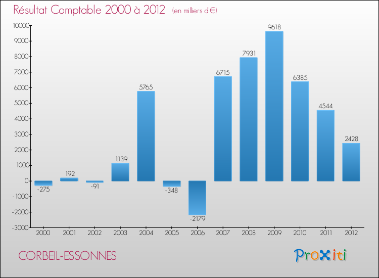 Evolution du résultat comptable pour la commune de CORBEIL-ESSONNES de 2000 à 2012 Evolution du résultat comptable pour CORBEIL-ESSONNES de 2000 à 2012