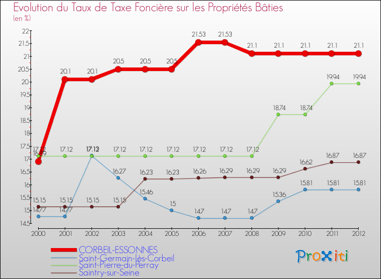 Evolution du taux de la taxe foncière sur le bati pour CORBEIL-ESSONNES et les communes proches de 2000 à 2012 Comparaison des taux de taxe foncière sur le bati pour CORBEIL-ESSONNES et les communes voisines de 2000 à 2012