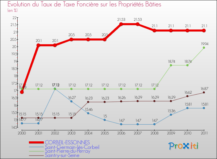Evolution du taux de la taxe foncière sur le bati pour CORBEIL-ESSONNES et les communes proches Comparaison des taux de taxe foncière sur le bati pour CORBEIL-ESSONNES et les communes voisines