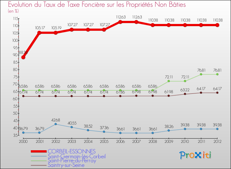 Evolution du taux de la taxe foncière sur les immeubles et terrains non batis pour CORBEIL-ESSONNES et les communes proches de 2000 à 2012 Comparaison des taux de la taxe foncière sur les immeubles et terrains non batis pour CORBEIL-ESSONNES et les communes voisines de 2000 à 2012