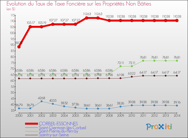 Evolution du taux de la taxe foncière sur les immeubles et terrains non batis pour CORBEIL-ESSONNES et les communes proches de 2000 à 2014 Comparaison des taux de la taxe foncière sur les immeubles et terrains non batis pour CORBEIL-ESSONNES et les communes voisines de 2000 à 2014
