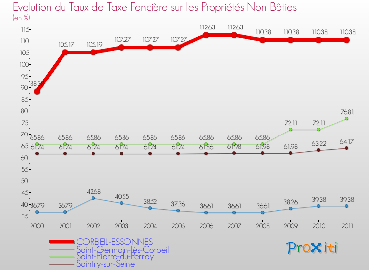 Evolution du taux de la taxe foncière sur les immeubles et terrains non batis pour CORBEIL-ESSONNES et les communes proches Comparaison des taux de la taxe foncière sur les immeubles et terrains non batis pour CORBEIL-ESSONNES et les communes voisines