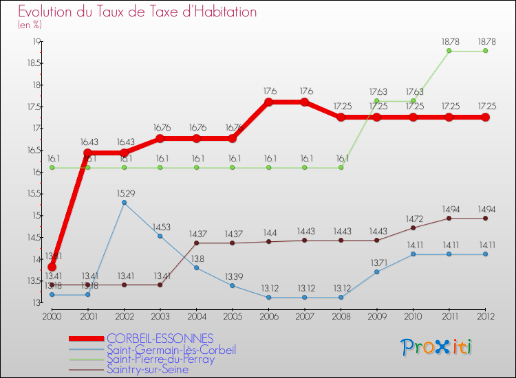 Evolution du taux de la taxe d'habitation pour CORBEIL-ESSONNES et les communes proches Comparaison des taux de la taxe d'habitation pour CORBEIL-ESSONNES et les communes voisines