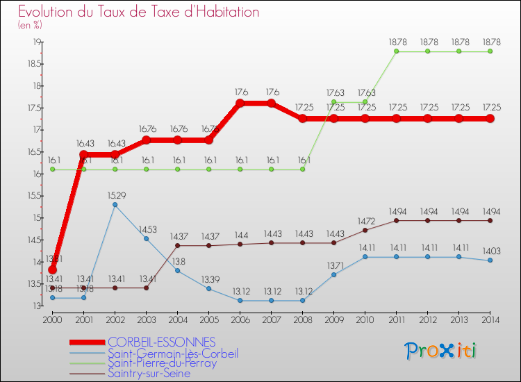 Evolution du taux de la taxe d'habitation pour CORBEIL-ESSONNES et les communes proches de 2000 à 2014 Comparaison des taux de la taxe d'habitation pour CORBEIL-ESSONNES et les communes voisines de 2000 à 2014