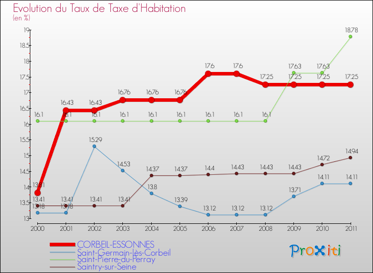 Evolution du taux de la taxe d'habitation pour CORBEIL-ESSONNES et les communes proches Comparaison des taux de la taxe d'habitation pour CORBEIL-ESSONNES et les communes voisines
