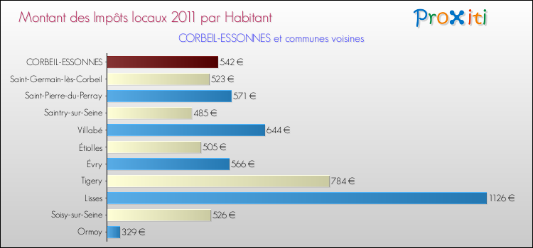 Montant des impôts locaux par Habitant pour CORBEIL-ESSONNES et les communes proches Comparaison des impôts locaux par habitant pour CORBEIL-ESSONNES et les communes voisines