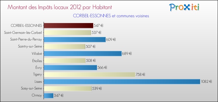 Montant des impôts locaux par Habitant pour CORBEIL-ESSONNES et les communes proches Comparaison des impôts locaux par habitant pour CORBEIL-ESSONNES et les communes voisines
