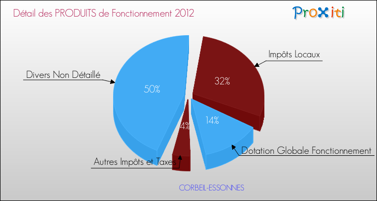 Décomposition du Budget de Fonctionnement 2012 de la commune de CORBEIL-ESSONNES Budget de Fonctionnement 2012 pour la commune de CORBEIL-ESSONNES