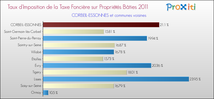 Taux d'imposition de la taxe foncière sur le bati 2011 pour CORBEIL-ESSONNES et les communes proches Comparaison des taux d'imposition de la taxe foncière sur le bati 2011 pour CORBEIL-ESSONNES et les communes voisines