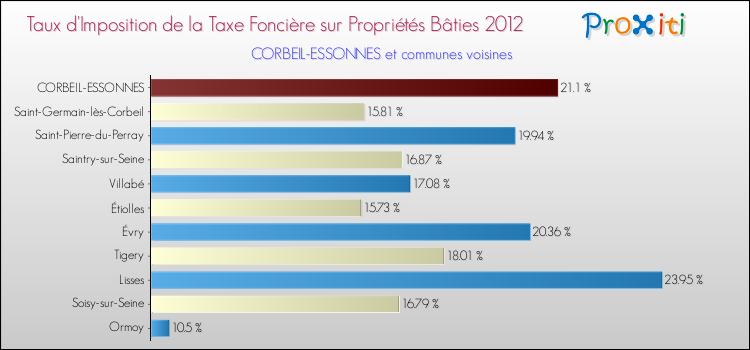 Taux d'imposition de la taxe foncière sur le bati 2012 pour CORBEIL-ESSONNES et les communes proches Comparaison des taux d'imposition de la taxe foncière sur le bati 2012 pour CORBEIL-ESSONNES et les communes voisines