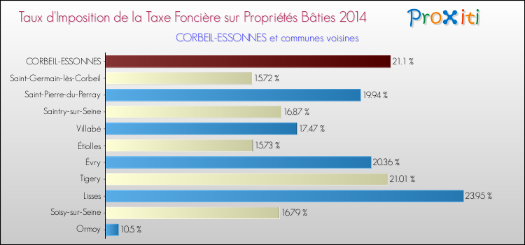 Taux d'imposition de la taxe foncière sur le bati 2014 pour CORBEIL-ESSONNES et les communes proches Comparaison des taux d'imposition de la taxe foncière sur le bati 2014 pour CORBEIL-ESSONNES et les communes voisines