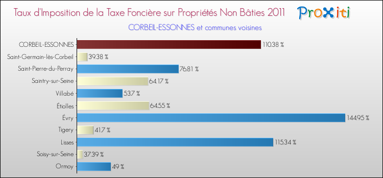 Taux d'imposition de la taxe foncière sur les immeubles et terrains non batis 2011 pour CORBEIL-ESSONNES et les communes proches Comparaison des taux d'imposition de la taxe foncière sur les immeubles et terrains non batis 2011 pour CORBEIL-ESSONNES et les communes voisines