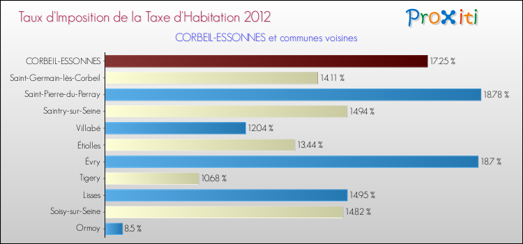 Taux d'imposition de la taxe d'habitation 2012 pour CORBEIL-ESSONNES et les communes proches Comparaison des taux d'imposition de la taxe d'habitation 2012 pour CORBEIL-ESSONNES et les communes voisines