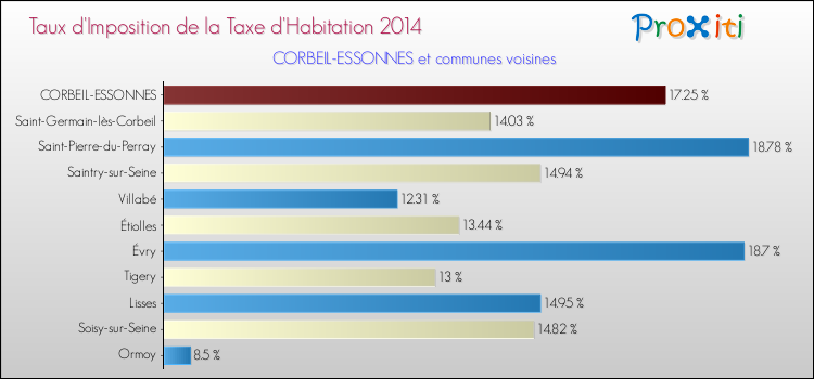 Taux d'imposition de la taxe d'habitation 2014 pour CORBEIL-ESSONNES et les communes proches Comparaison des taux d'imposition de la taxe d'habitation 2014 pour CORBEIL-ESSONNES et les communes voisines