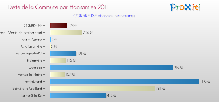 Dette par habitant de la commune en 2011 pour CORBREUSE et les communes proches Comparaison de la dette par habitant de la commune en 2011 pour CORBREUSE et les communes voisines