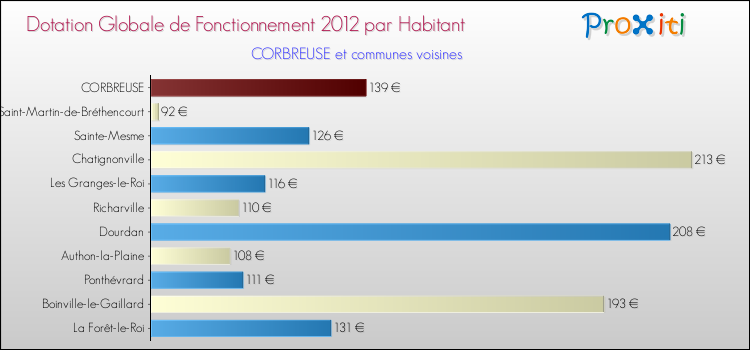Montant des dotations globales de fonctionnement DGF par Habitant pour CORBREUSE et les communes proches Comparaison des des dotations globales de fonctionnement DGF par habitant pour CORBREUSE et les communes voisines