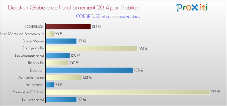 Montant des dotations globales de fonctionnement DGF par Habitant pour CORBREUSE et les communes proches en 2014. Comparaison des des dotations globales de fonctionnement DGF par habitant pour CORBREUSE et les communes voisines en 2014.