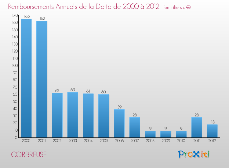 Evolution de l'annuité de la dette pour la commune de CORBREUSE de 2000 à 2012 Annuités de la dette pour CORBREUSE de 2000 à 2012