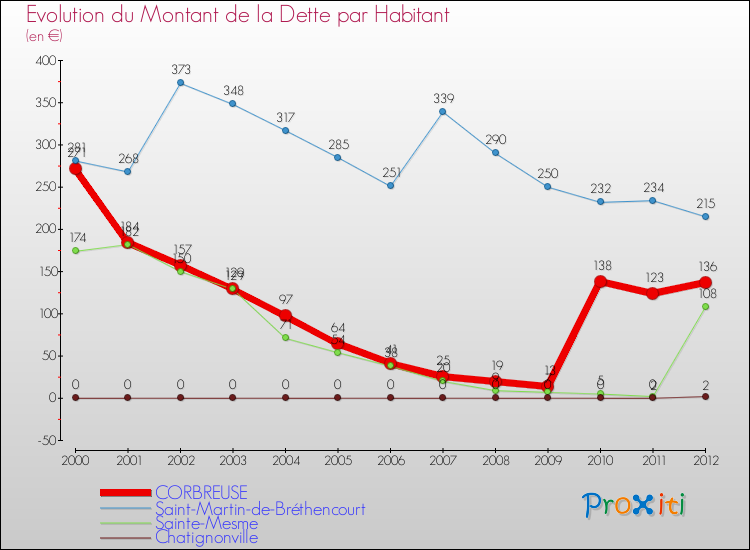 Evolution de la dette par habitant pour la commune de CORBREUSE et les communes proches de 2000 à 2012 Comparaison de la dette par habitant pour CORBREUSE et les communes voisines de 2000 à 2012