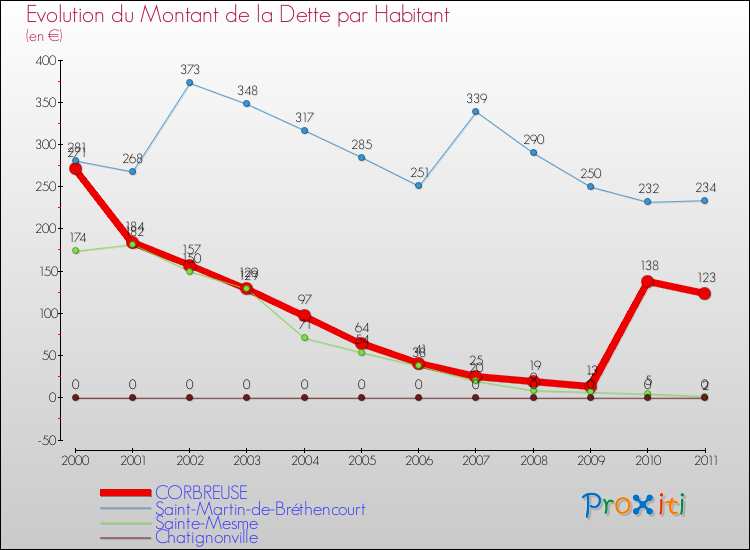 Evolution de la dette par habitant pour la commune de CORBREUSE et les communes proches Comparaison de la dette par habitant pour CORBREUSE et les communes voisines