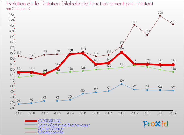 Evolution et montant de la dotation globale de fonctionnement par Habitant pour CORBREUSE et les communes proches Comparaison des dotations globales de fonctionnement par habitant pour CORBREUSE et les communes voisines