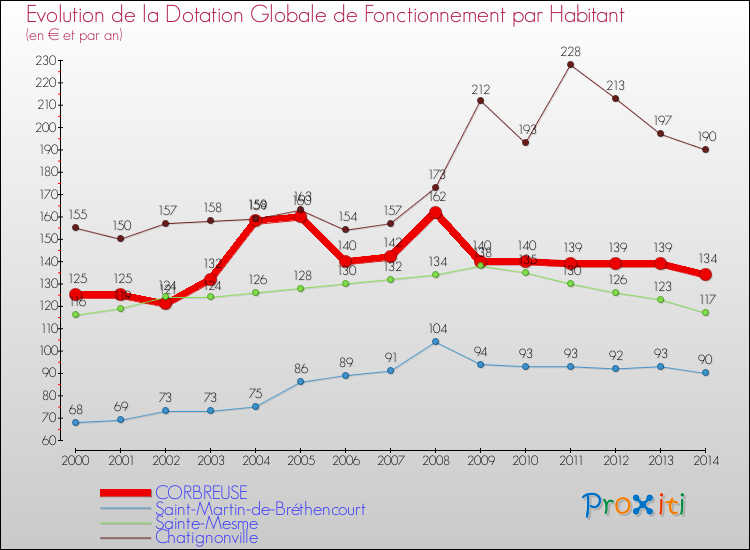 Evolution et montant de la dotation globale de fonctionnement par Habitant pour CORBREUSE et les communes proches de 2000 à 2014. Comparaison des dotations globales de fonctionnement par habitant pour CORBREUSE et les communes voisines de 2000 à 2014.